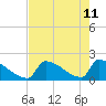 Sawyer Key tide chart for Wednesday, May 11, 2022