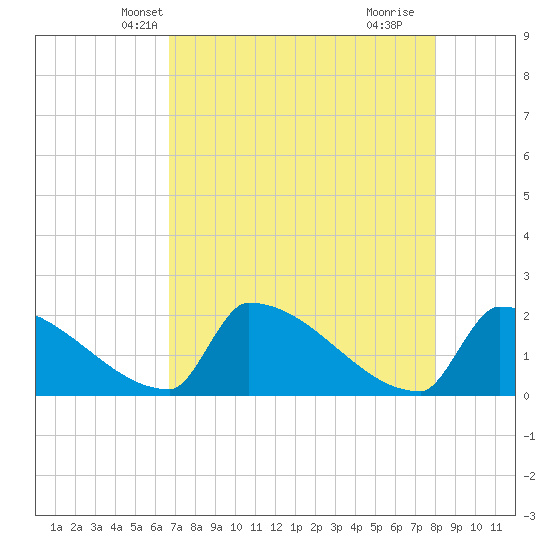 Sawyer Key tide chart for Thursday, May 12, 2022