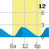 Sawyer Key tide chart for Thursday, May 12, 2022