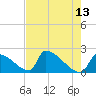 Sawyer Key tide chart for Friday, May 13, 2022