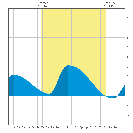 Sawyer Key tide chart for Sunday, May 15, 2022