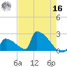 Sawyer Key tide chart for Monday, May 16, 2022