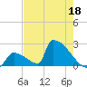 Sawyer Key tide chart for Wednesday, May 18, 2022