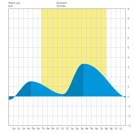 Sawyer Key tide chart for Thursday, May 19, 2022