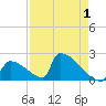 Sawyer Key tide chart for Sunday, May 1, 2022