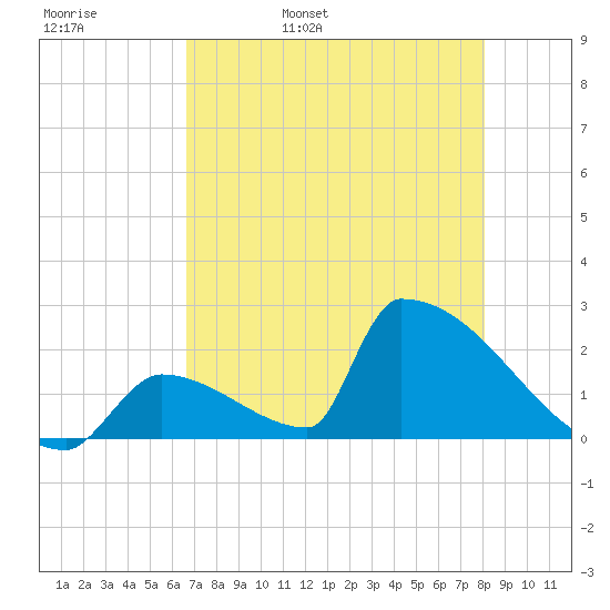 Sawyer Key tide chart for Friday, May 20, 2022