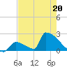 Sawyer Key tide chart for Friday, May 20, 2022