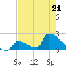 Sawyer Key tide chart for Saturday, May 21, 2022