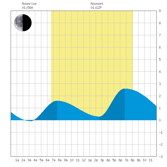 Sawyer Key tide chart for Sunday, May 22, 2022