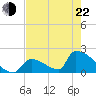 Sawyer Key tide chart for Sunday, May 22, 2022