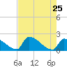 Sawyer Key tide chart for Wednesday, May 25, 2022