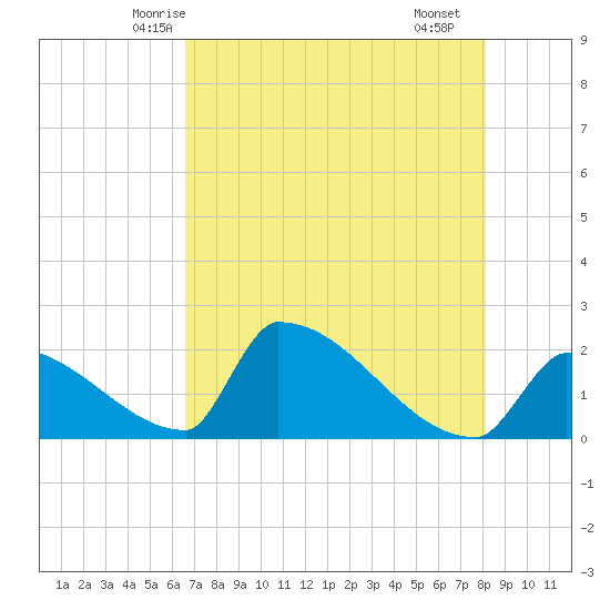 Sawyer Key tide chart for Thursday, May 26, 2022