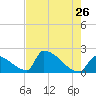 Sawyer Key tide chart for Thursday, May 26, 2022