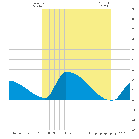 Sawyer Key tide chart for Friday, May 27, 2022