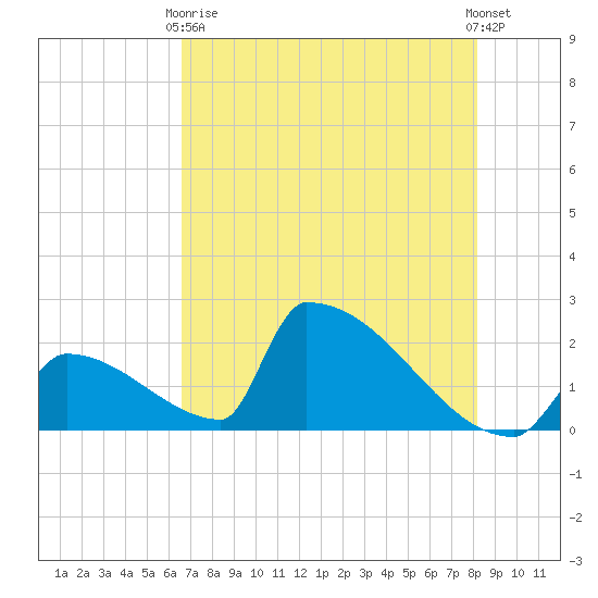 Sawyer Key tide chart for Sunday, May 29, 2022