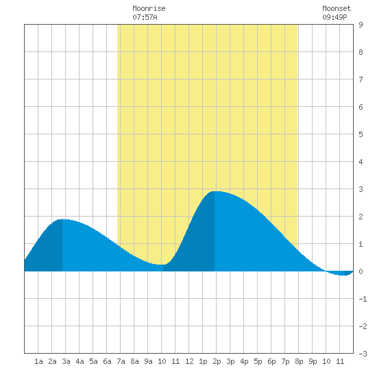 Sawyer Key tide chart for Monday, May 2, 2022