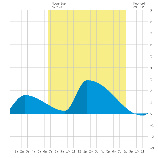 Sawyer Key tide chart for Tuesday, May 31, 2022