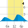Sawyer Key tide chart for Wednesday, May 4, 2022