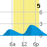 Sawyer Key tide chart for Thursday, May 5, 2022