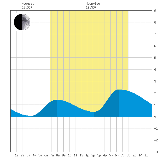 Sawyer Key tide chart for Sunday, May 8, 2022
