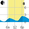 Sawyer Key tide chart for Sunday, May 8, 2022