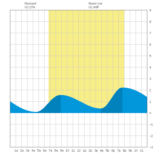 Sawyer Key tide chart for Monday, May 9, 2022