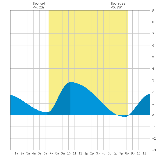 Sawyer Key tide chart for Saturday, June 11, 2022