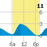 Sawyer Key tide chart for Saturday, June 11, 2022
