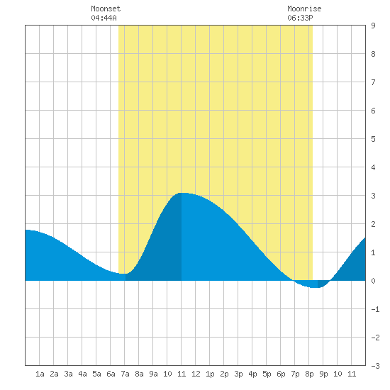 Sawyer Key tide chart for Sunday, June 12, 2022