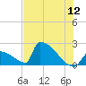 Sawyer Key tide chart for Sunday, June 12, 2022