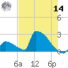 Sawyer Key tide chart for Tuesday, June 14, 2022