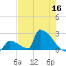 Sawyer Key tide chart for Thursday, June 16, 2022