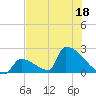 Sawyer Key tide chart for Saturday, June 18, 2022