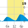 Sawyer Key tide chart for Sunday, June 19, 2022