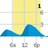 Sawyer Key tide chart for Wednesday, June 1, 2022