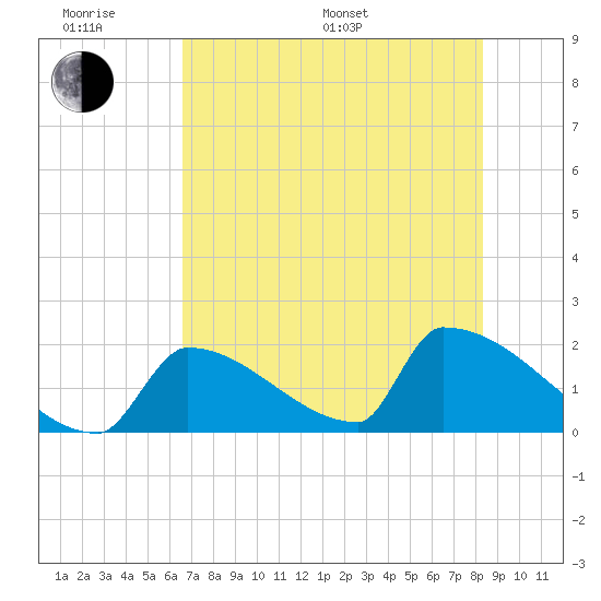 Sawyer Key tide chart for Monday, June 20, 2022