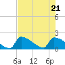 Sawyer Key tide chart for Tuesday, June 21, 2022