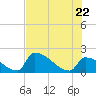 Sawyer Key tide chart for Wednesday, June 22, 2022