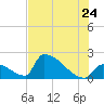 Sawyer Key tide chart for Friday, June 24, 2022