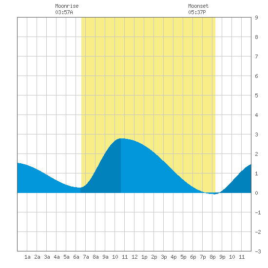 Sawyer Key tide chart for Saturday, June 25, 2022