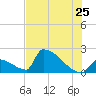 Sawyer Key tide chart for Saturday, June 25, 2022