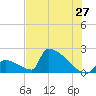 Sawyer Key tide chart for Monday, June 27, 2022