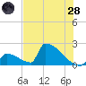 Sawyer Key tide chart for Tuesday, June 28, 2022