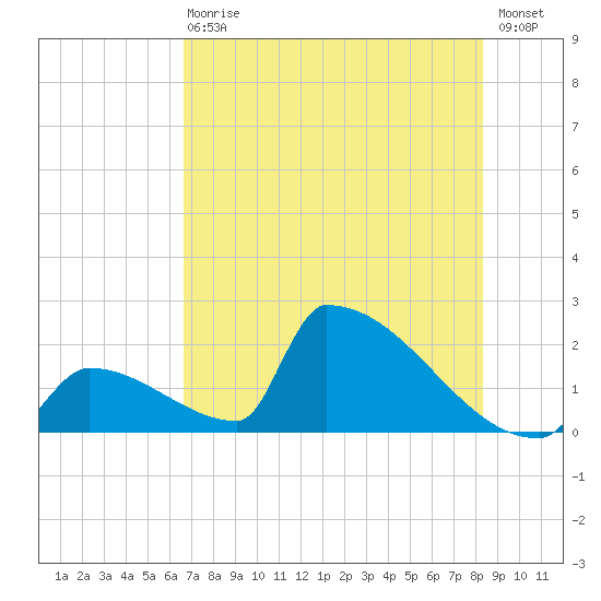 Sawyer Key tide chart for Wednesday, June 29, 2022