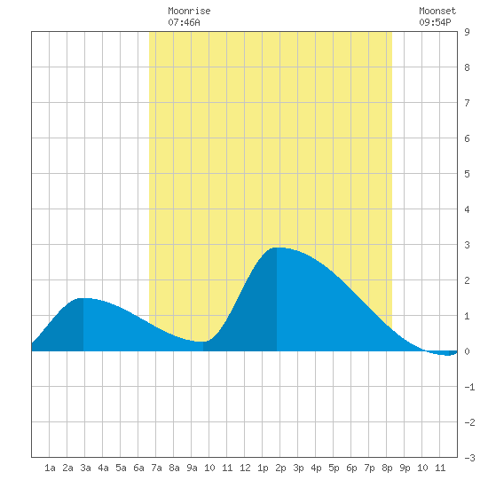 Sawyer Key tide chart for Thursday, June 30, 2022