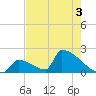 Sawyer Key tide chart for Friday, June 3, 2022