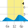 Sawyer Key tide chart for Saturday, June 4, 2022