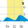 Sawyer Key tide chart for Sunday, June 5, 2022