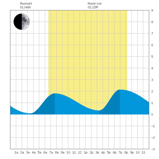 Sawyer Key tide chart for Tuesday, June 7, 2022
