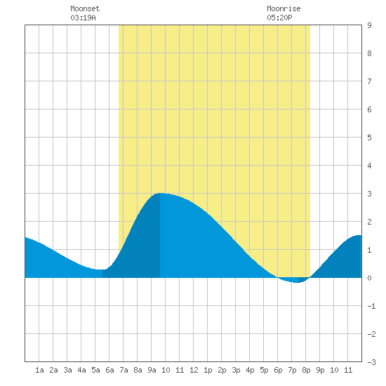 Sawyer Key tide chart for Sunday, July 10, 2022